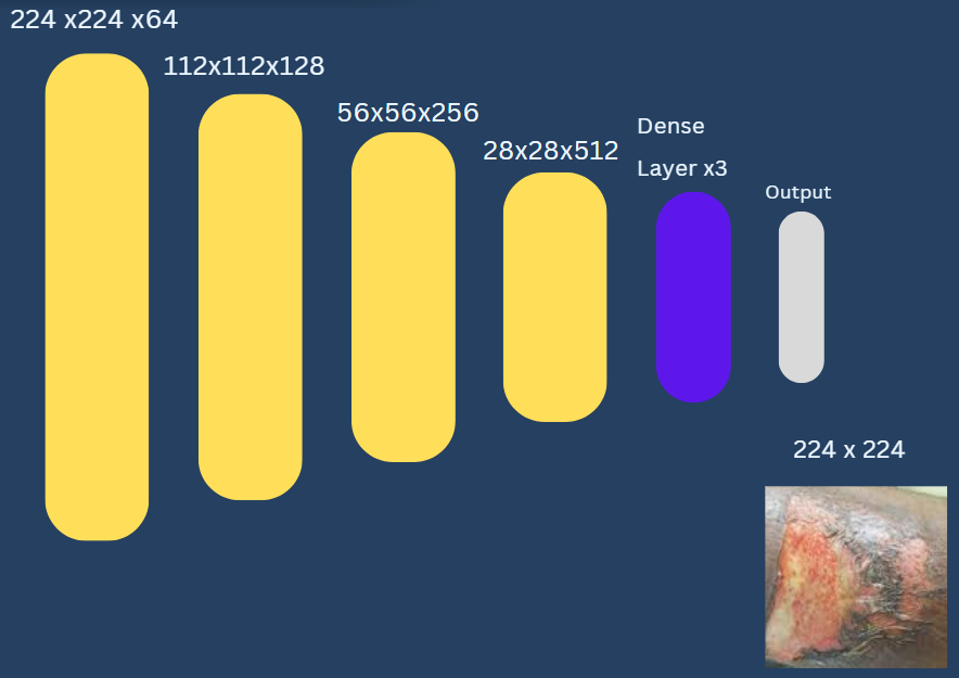 Custom CNN layers designed for the wound classification model