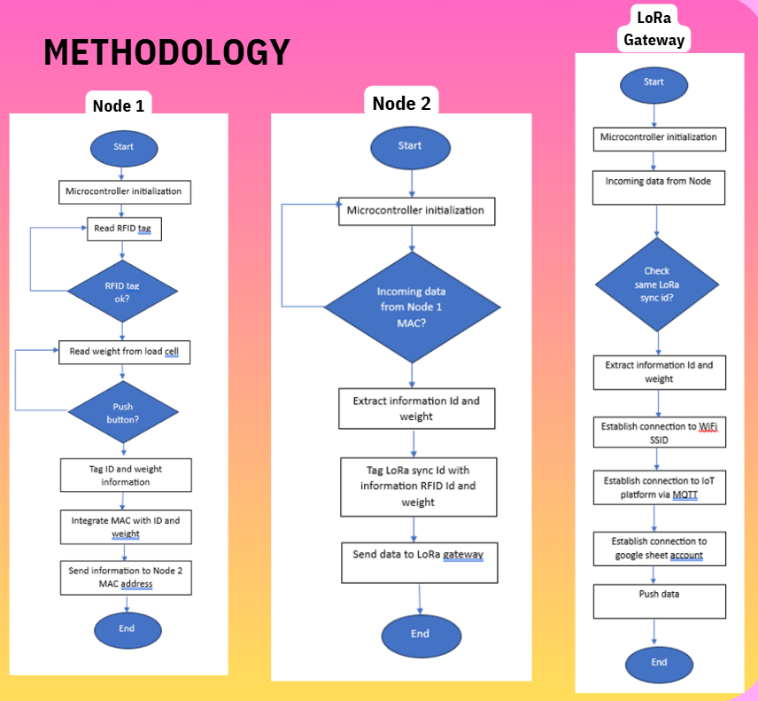 DorperNet LoRa gateway setup