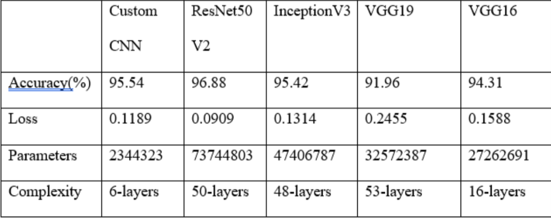 Full CNN model architecture and summary