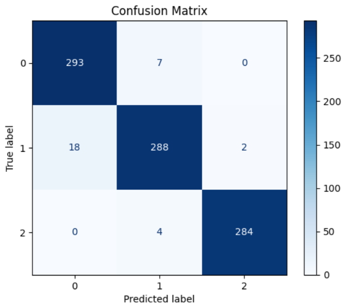 Confusion matrix